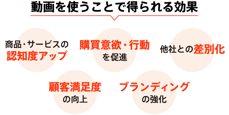 動画を使うことで得られる効果